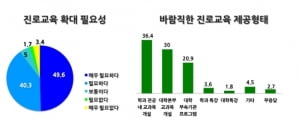 청년위, 대학 진로정보 친구 ·선배에게 들어