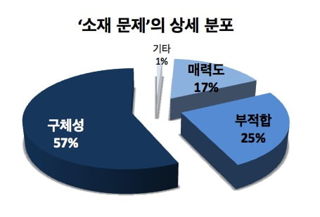 히말라야 등반보다 알바…  대기업 현직자들이 꼽은 자소서의 문제는?