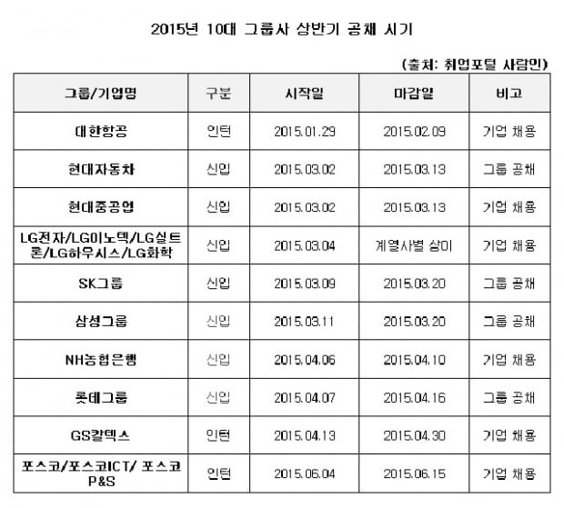 10대 대기업 상반기 공채 스타트는 &#39;3월&#39;에 몰려, 올해는?