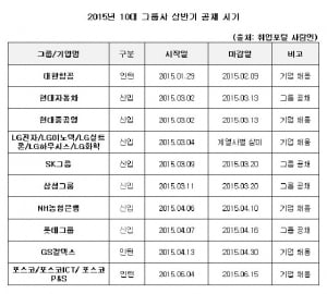 10대 대기업 상반기 공채 스타트는 &#39;3월&#39;에 몰려, 올해는?