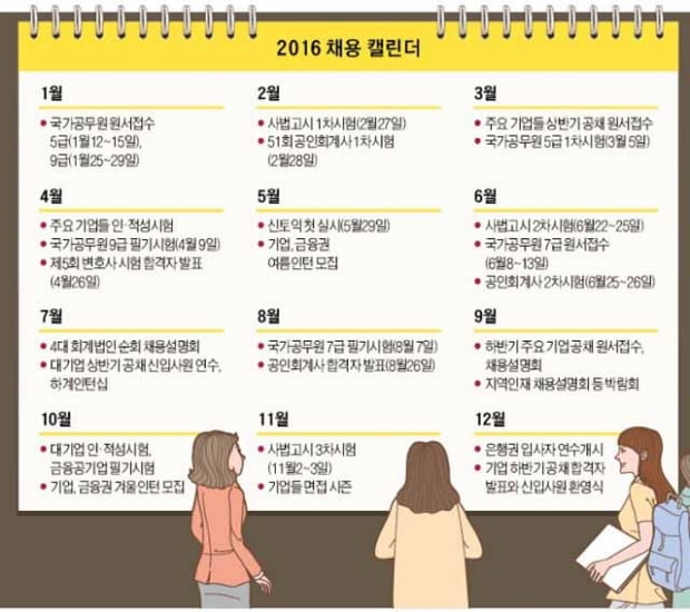 더 좁아진 대기업 취업문 … 공무원·공기업 채용은 늘어난다