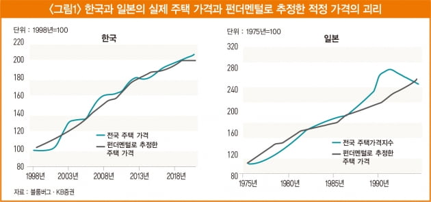 [머니 인사이트] 한국의 부동산과 주가는 버블인가?