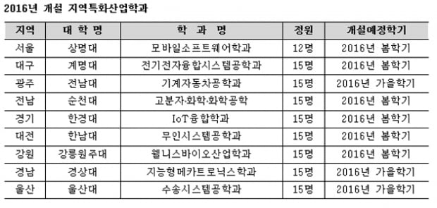 [2016 채용전망-정책편] ③ 대학 정책지원 다양