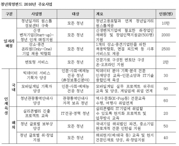 [2016 채용전망-정책편] ① 취업지원 프로그램 풍성