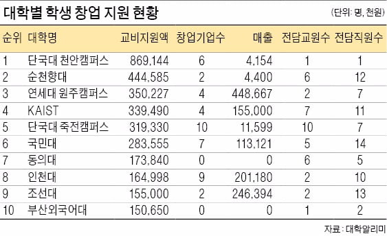 ‘미래의 잡스’에 年 8억 투자 … 단국대, 창업지원 1위