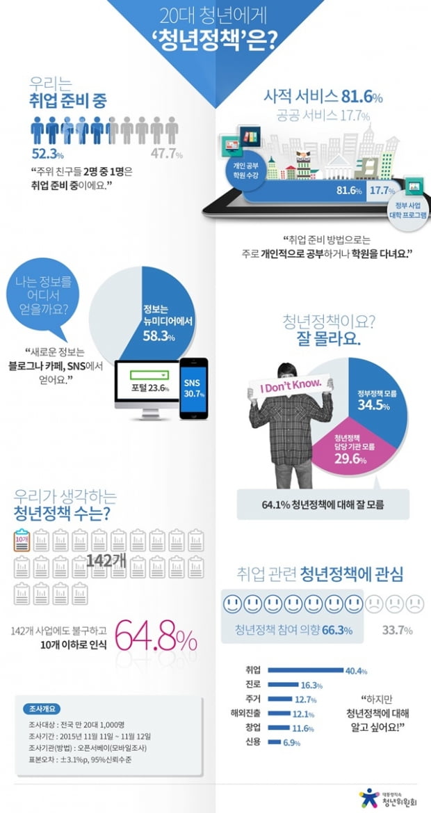 대통령직속 청년위 “청년정책 제대로 알고 활용하세요”