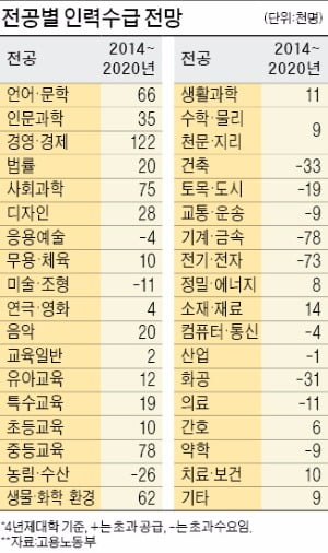 大卒 79만명, 10년간 ‘취업 보릿고개’