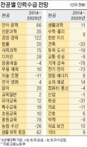 大卒 79만명, 10년간 '취업 보릿고개'