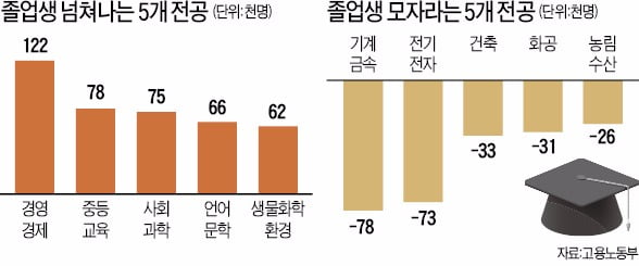 大卒 79만명, 10년간 ‘취업 보릿고개’