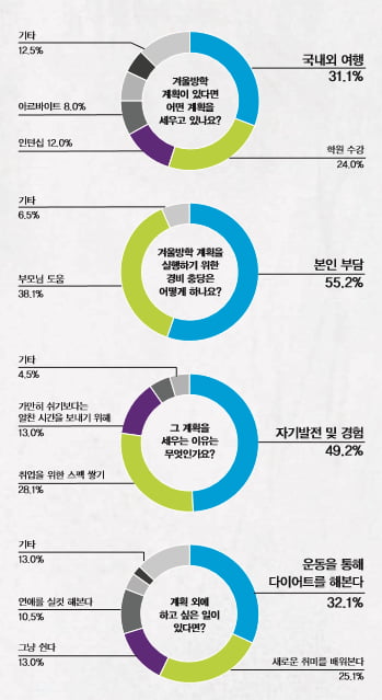 겨울방학 어떻게 알차게 보낼까.