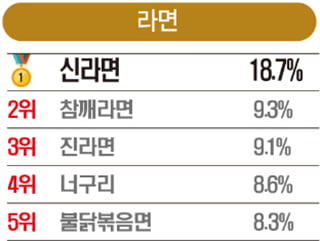 [올해의 핫 브랜드] ‘신라면’ 5년 연속 1위, ‘교촌치킨’ 첫 1위