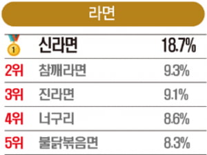 [올해의 핫 브랜드] '신라면' 5년 연속 1위, '교촌치킨' 첫 1위