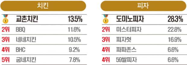 [올해의 핫 브랜드] ‘신라면’ 5년 연속 1위, ‘교촌치킨’ 첫 1위