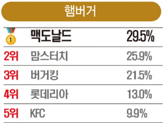 [올해의 핫 브랜드] ‘신라면’ 5년 연속 1위, ‘교촌치킨’ 첫 1위