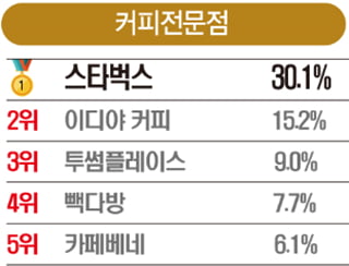 [올해의 핫 브랜드] ‘신라면’ 5년 연속 1위, ‘교촌치킨’ 첫 1위