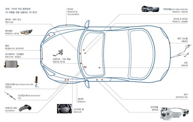 [커버스토리] 현대자동차그룹 글로벌 질주의 원동력..16개 주요 협력사