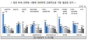 &quot;정년연장에 따른 신규채용 감소 불가피..재정 지원돼야&quot;