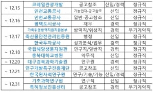 12월 마지막 한달, 남은 공기업 채용은 어디?