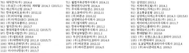 고용노동부·청년위원회, 고용성장지수 상위 100대 기업 발표