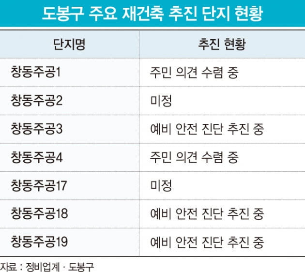 노원‧도봉의 거침없는 집값 상승에는 이유가 있다