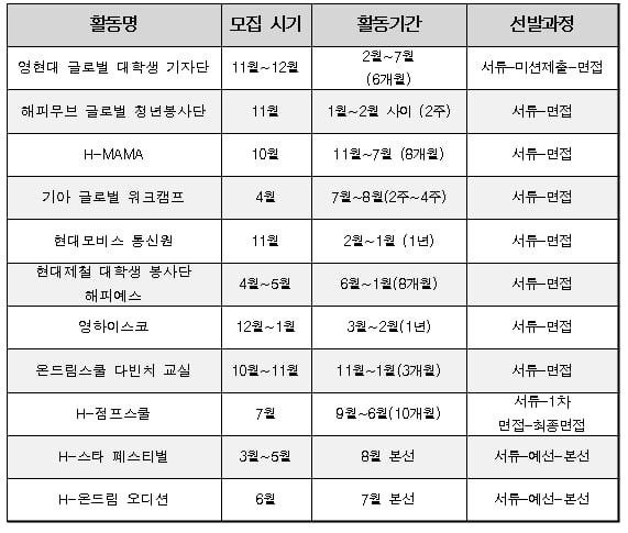 &#39;막강&#39;한 대외활동 총 집합! 현대자동차그룹 대학생 프로그램 한 눈에 보기 