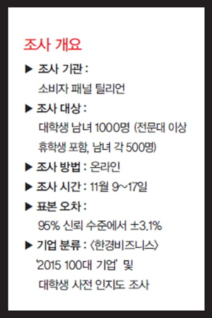 [올해의 CEO] 권오현 부회장, 김충호 사장 4년째 선두&#40;종합&#41;