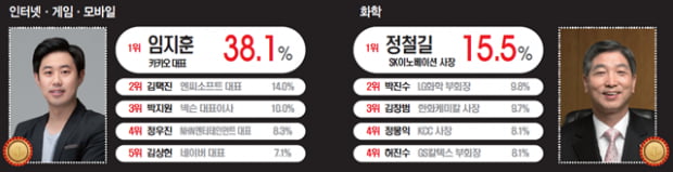 [올해의 CEO] 권오현 부회장, 김충호 사장 4년째 선두&#40;종합&#41;