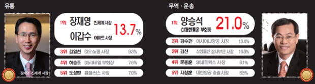 [올해의 CEO] 권오현 부회장, 김충호 사장 4년째 선두&#40;종합&#41;