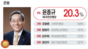 [올해의 CEO] 권오현 부회장, 김충호 사장 4년째 선두&#40;종합&#41;