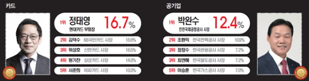 [올해의 CEO] 정태영 현대카드 부회장 1위...박완수 인천공항 사장 첫 1위