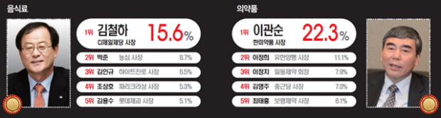 [올해의 CEO] 김철하 CJ제일제당 사장 2년째 1위...이관순 한미약품 사장 첫 1위