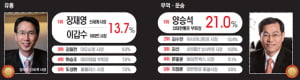 [올해의 CEO] 신세계·이마트 '유통' 공동 1위...양승석 CJ대한통운 부회장 첫 1위