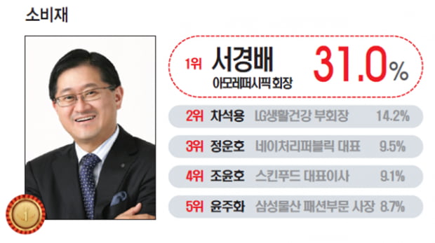 [올해의 CEO] 신세계·이마트 ‘유통’ 공동 1위...양승석 CJ대한통운 부회장 첫 1위