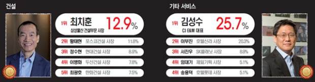 [올해의 CEO] 최치훈 삼성물산 사장, 김성수 CJ E&amp;M 대표 첫 1위