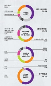 대학생이 즐겨찾는 스키장은? “교통이 편리해요” 대명비발디파크로 39&#37; 1위