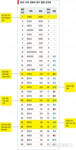 [2015 전국 경영대 랭킹]고려대 아성 '건재'…10~20위권 지각변동