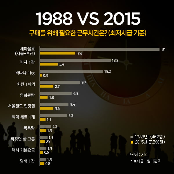 ‘1988 VS 2015’, 피자 한 판 먹기 위해 몇 시간 일해야 할까?