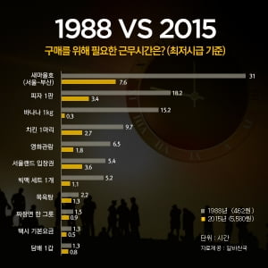 '1988 VS 2015', 피자 한 판 먹기 위해 몇 시간 일해야 할까?