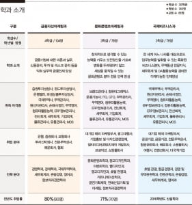 [1618]취업률 69.7&#37;, 서울지역 상업계열 2위