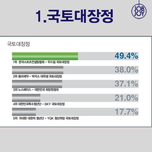 [카드뉴스] 2015 캠퍼스 잡앤조이 선정 최고의 대외활동