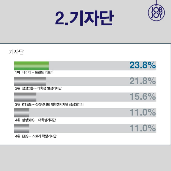 [카드뉴스] 2015 캠퍼스 잡앤조이 선정 최고의 대외활동