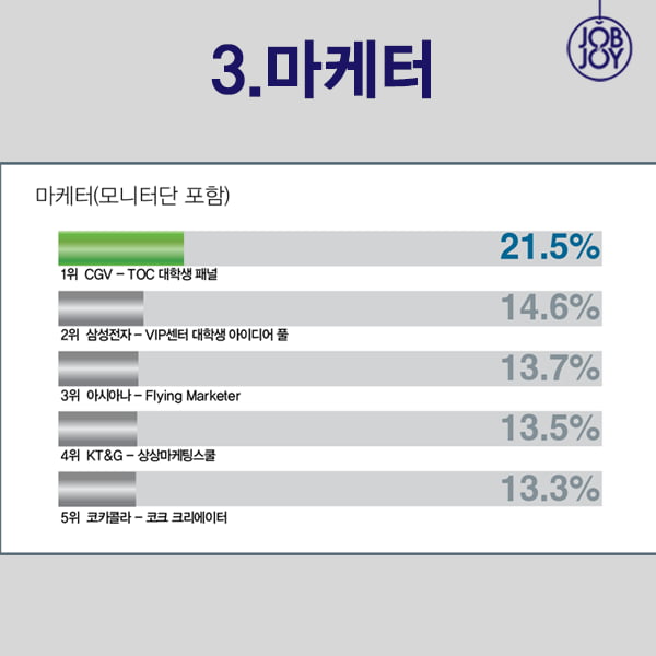 [카드뉴스] 2015 캠퍼스 잡앤조이 선정 최고의 대외활동