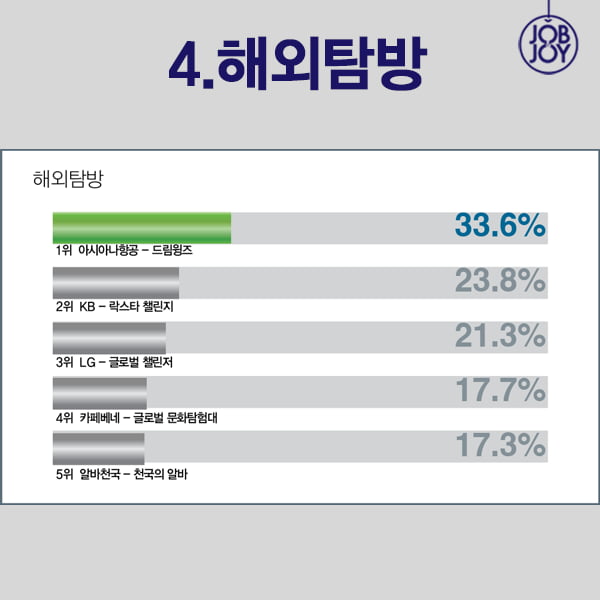 [카드뉴스] 2015 캠퍼스 잡앤조이 선정 최고의 대외활동