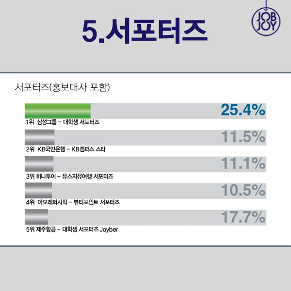 [카드뉴스] 2015 캠퍼스 잡앤조이 선정 최고의 대외활동