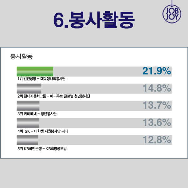 [카드뉴스] 2015 캠퍼스 잡앤조이 선정 최고의 대외활동