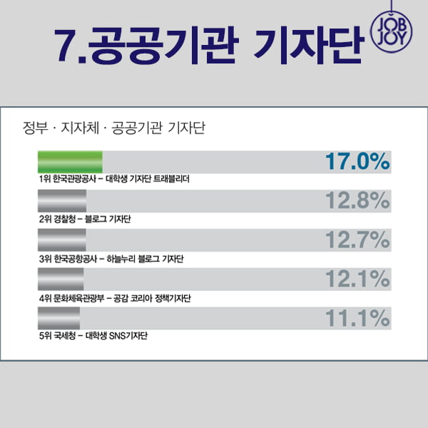 [카드뉴스] 2015 캠퍼스 잡앤조이 선정 최고의 대외활동