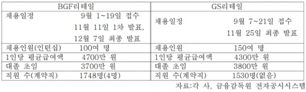 [라이벌 취업대전] BGF리테일 VS GS리테일