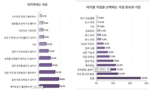 직장인,  이직 이유 &quot;연봉이 만족스럽지 않다&quot; 