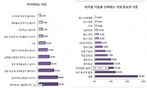 직장인,  이직 이유 &quot;연봉이 만족스럽지 않다&quot;