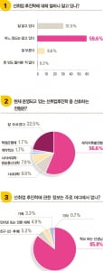 [1618]고졸취준생, 후진학 중 재직자특별전형&#40;56.6&#37;&#41; 가장 선호